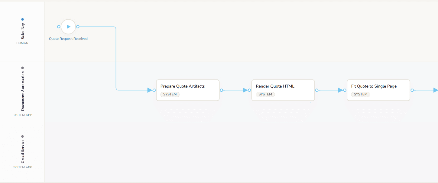 A visual workflow: Sales Rep triggers a quote request, Document Automation prepares and renders the quote, then Gmail sends it.
